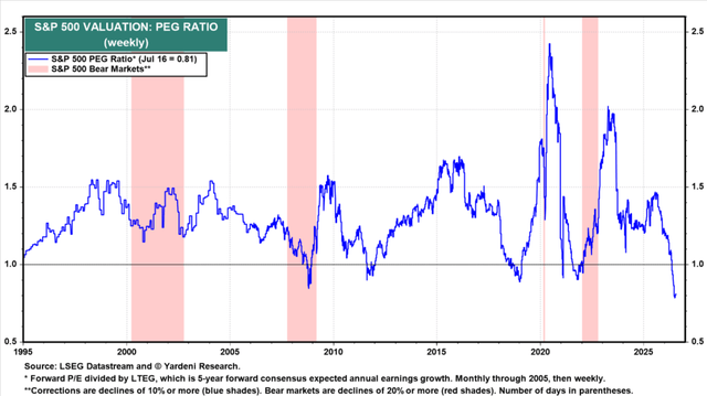 S&P 500 PEG ratio