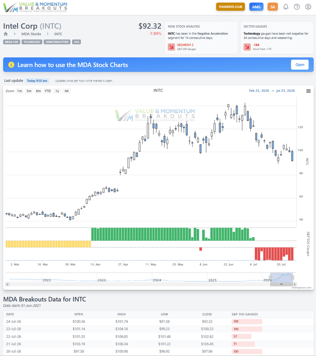 Intel Corp MDA chart