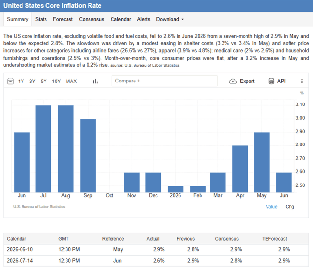 Core CPI inflation