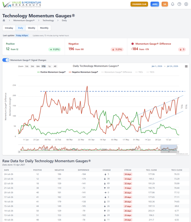 Technology Momentum Gauges