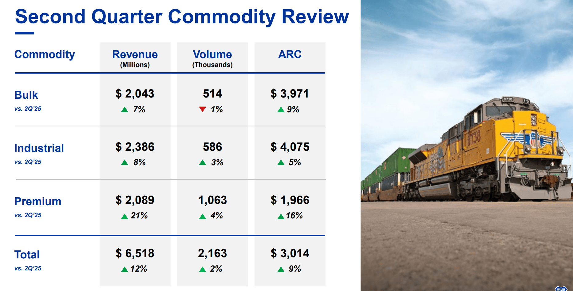 Union Pacific: The Old-Economy Stock Delivering New-Economy