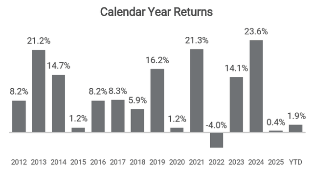 Calendar Year Returns