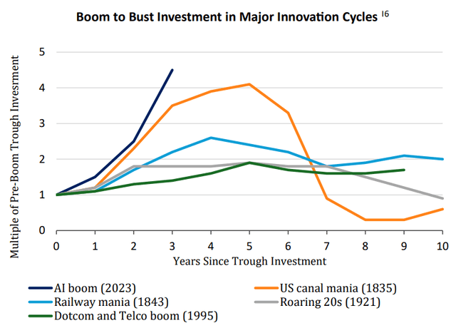 Boom to bust investment in major innovation cycles
