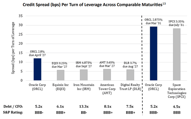 Credit spread
