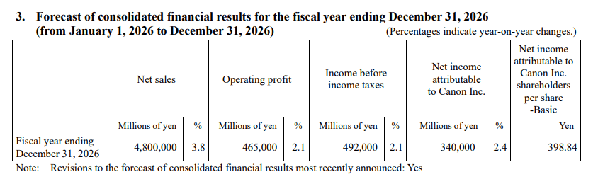 Canon GAAP EPS ¥197.36, 매출 ¥2274.54B 기록; FY2026 전망 업데이트 대표 이미지
