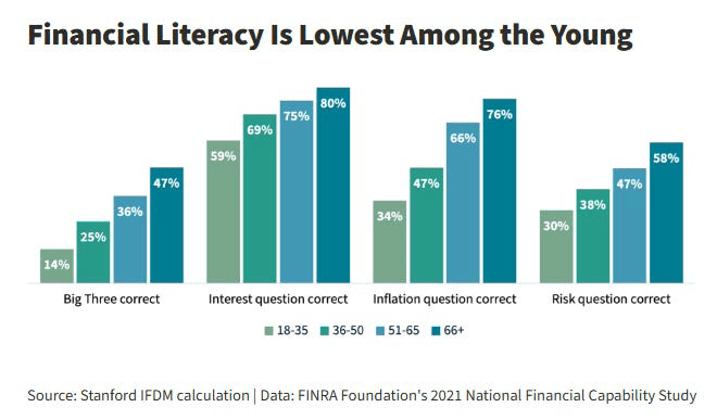 Chart showing financial literary metrics