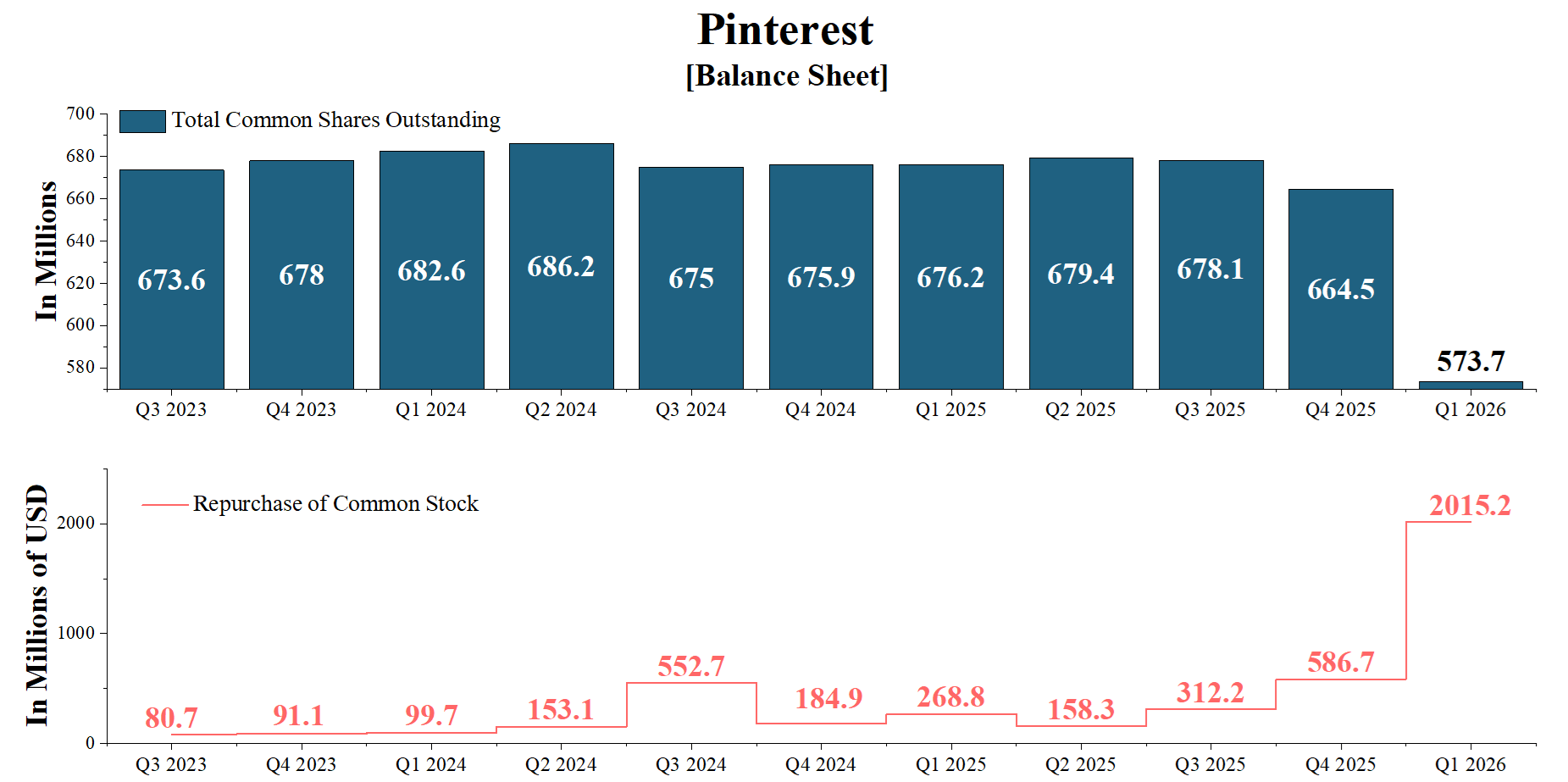 Pinterest: Gen Z, AI, And A $3.5 Billion Buyback (NYSE:PINS