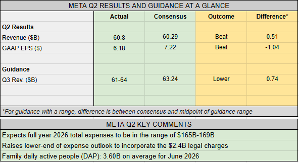 Earnings Snapshot: META misses on earnings, sees Q3 revenue of $61B-$64B (NASDAQ:META)