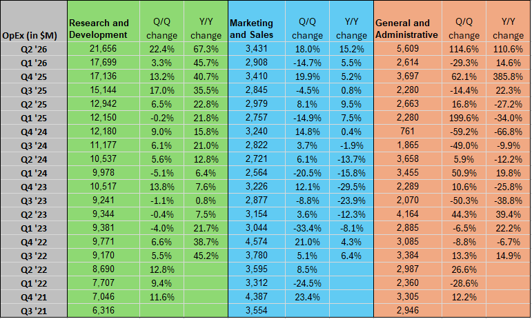 Meta in charts: R&D expenses top $21B in Q2 as AI investment accelerates