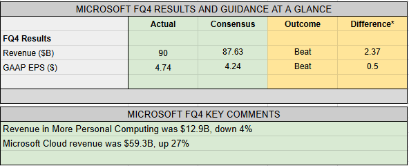 Earnings Snapshot: Microsoft bests on earnings, revenue
