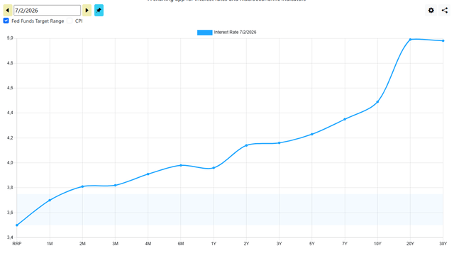 Yield curve