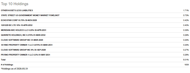 SPHY - top 10 holdings