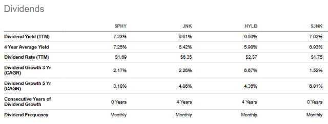 SPHY - yield comparison