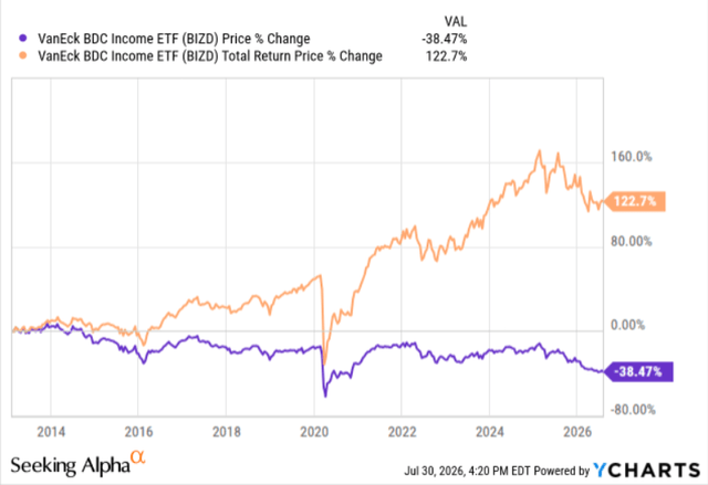 Chart of returns for BIZD