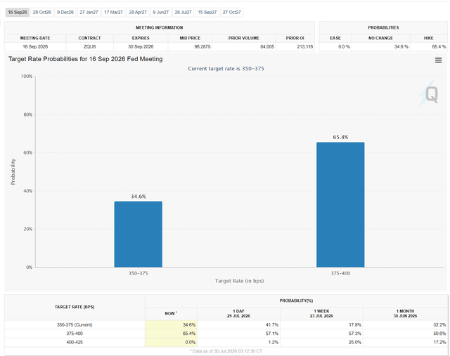 Chart showing probabilities for rate hike in September 2026