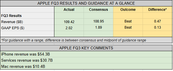 Earnings Snapshot: Apple beats consensus