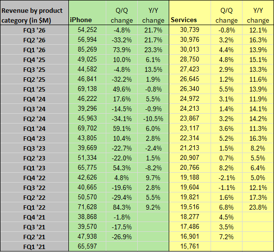 Apple in charts: Services revenue breaks streak of sequential growth (NASDAQ:AAPL)