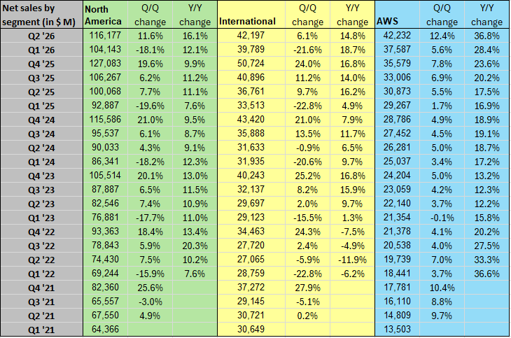 Amazon in charts: AWS revenue growth accelerates to 37% in Q2