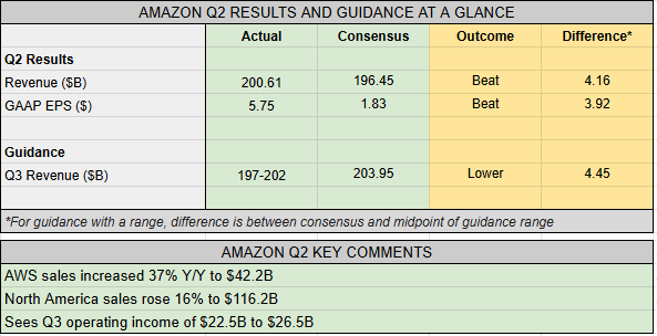 Earnings Snapshot: Amazon tops expectations on Q2 earnings, revenue