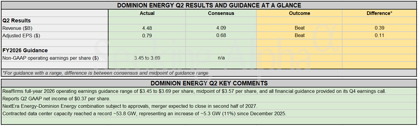 실적 스냅샷: Dominion Energy, 계약된 데이터 센터 용량이 ~53.8 GW로 11% 급증함에 따라 FY26 전망치 재확인 대표 이미지
