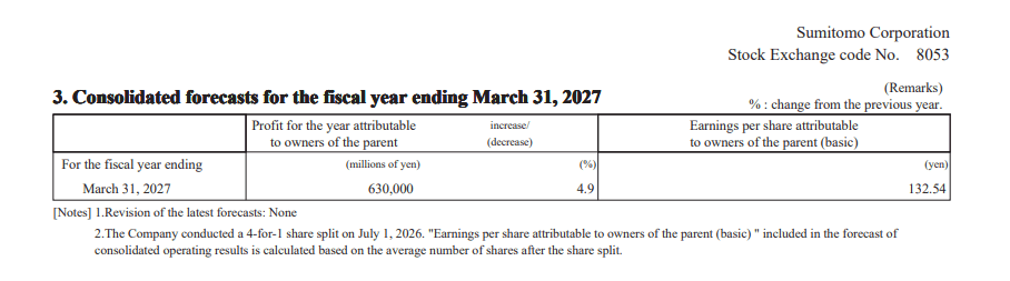 Sumitomo GAAP EPS ¥39.92, 매출 ¥1949.36B 기록; 2027 회계연도 전망 재확인 대표 이미지