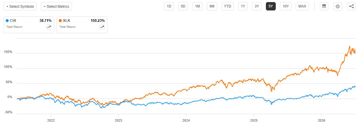 CHI: Strong Performance, But Tech Exposure Could Be A Risk (NASDAQ:CHI ...