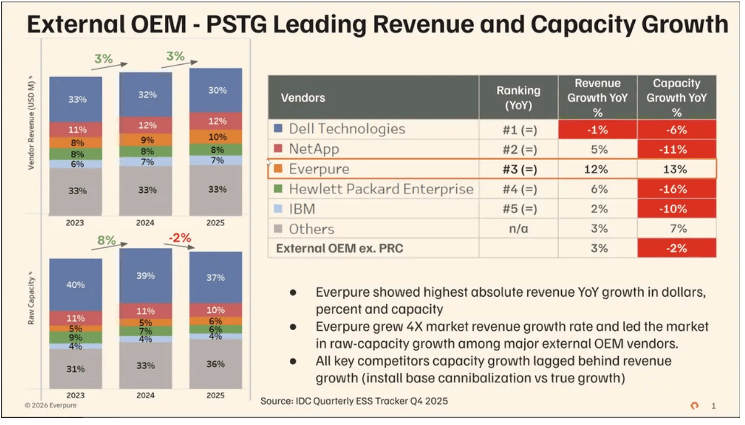 Everpure: Hyperscaler Momentum Could Redefine Enterprise Storage (NYSE ...