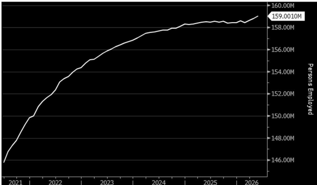 Total number of people employed was flat until last month's uptick