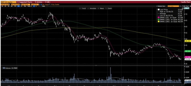 IBIT chart