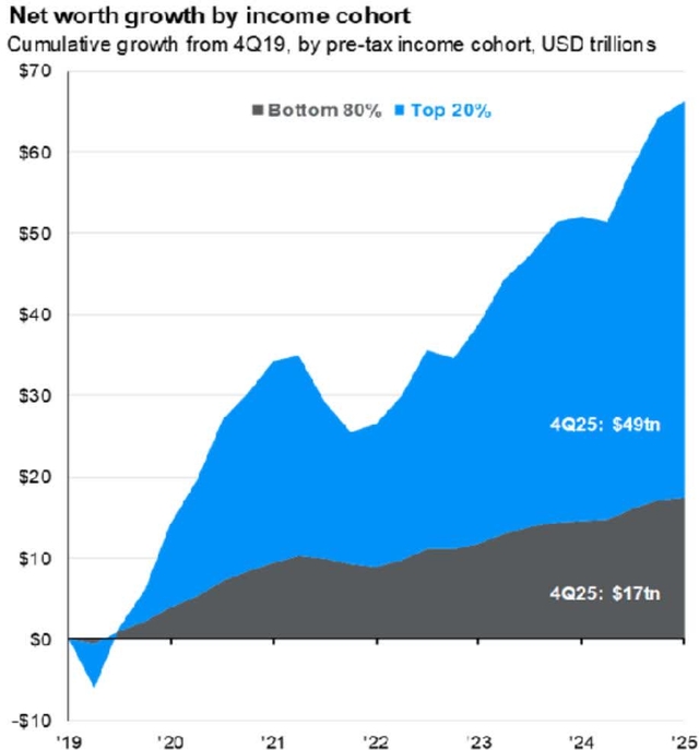 Consumers by net worth