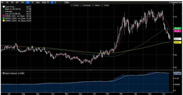 Futures chart