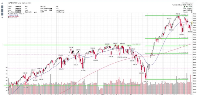 SPX chart