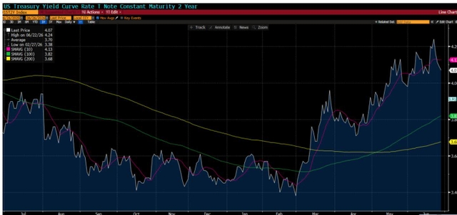 The 2-Year Treasury Bond yield +
