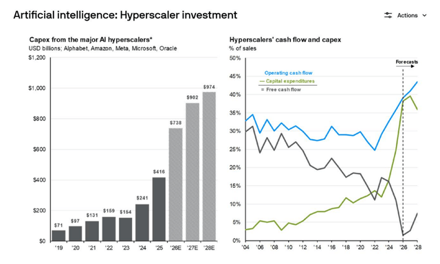 Artificial intelligence: Hyperscaler investment