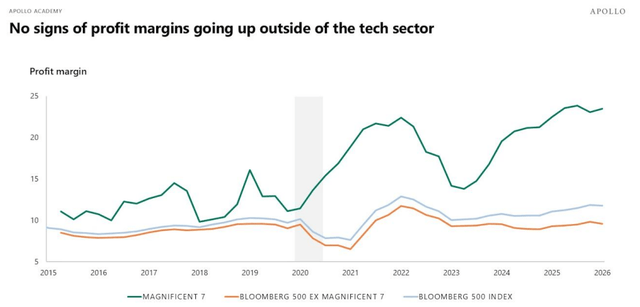 No signs of profit margins going up outside of tech sector