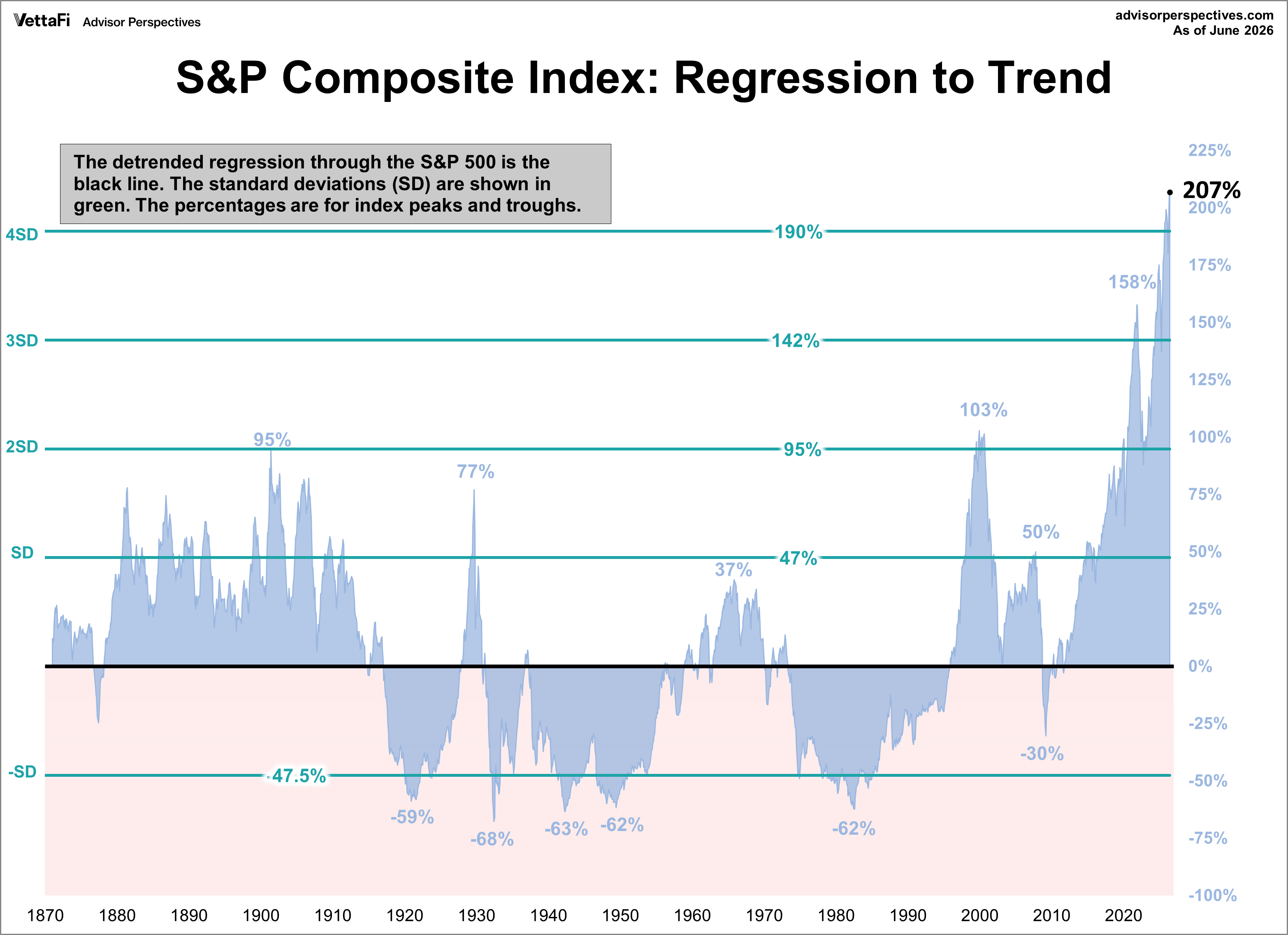 Regression To Trend: S&P Composite 207% Above Trend In June