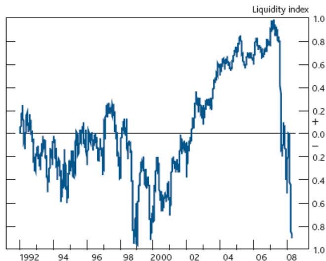 A line chart titled 'Liquidity index' showing the index from 1992 to 2008. The y-axis ranges from -1.0 to 1.0 with increments of 0.2. The x-axis shows years from 1992 to 2008. The index starts around 0.2 in 1992, fluctuates, and generally trends upwards to a peak of approximately 0.9 in late 2007. It then drops sharply to below -0.8 by early 2008.