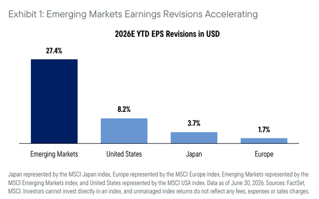 Emerging Markets Earnings Revisions Accelerating