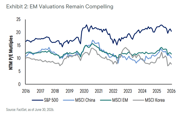EM Valuations Remain Compelling