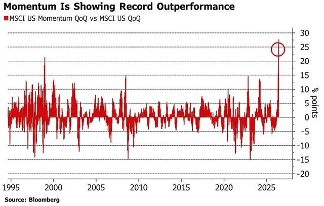 Momentum is showing record outperformance