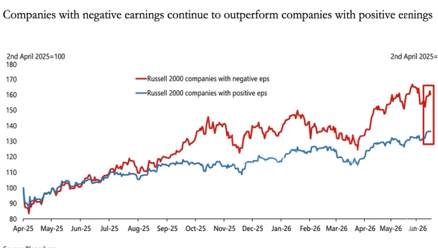 Companies with negative earnings continue to outperform companies with positive earnings