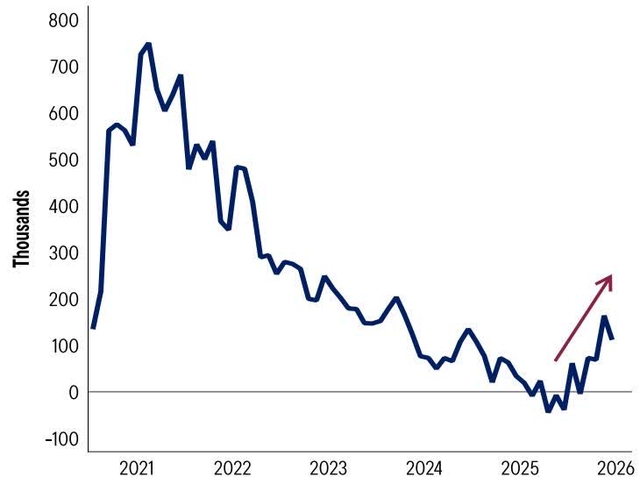 Line chart showing the monthly change in nonfarm payrolls (3-month moving average) from 2021 to 2026. The y-axis is labeled 'Thousands' and ranges from -100 to 800. The x-axis shows years from 2021 to 2026. The line starts at approximately 150,000 in early 2021, rises sharply to a peak of about 750,000 in late 2021, then declines steadily to around 200,000 by early 2024. It then fluctuates, dipping below zero in late 2025, before rising sharply to about 150,000 by mid-2026. A red arrow points upwards from the late 2025 dip towards the 2026 data.