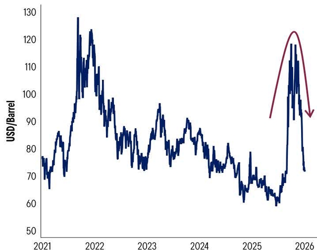 Line chart showing Brent Crude Oil prices in USD/Barrel from 2021 to 2026. The y-axis is labeled 'USD/Barrel' and ranges from 50 to 130. The x-axis shows years from 2021 to 2026. The line starts at about 75 in early 2021, peaks at nearly 130 in late 2021, then declines to around 70 by early 2024. It then fluctuates, peaking again at about 120 in late 2025, before dropping sharply to around 70 by mid-2026. A red arrow points downwards from the late 2025 peak towards the 2026 data.