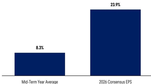 Bar chart comparing Mid-Term Year Average EPS growth (8.3%) and 2026 Consensus EPS growth (23.9%).