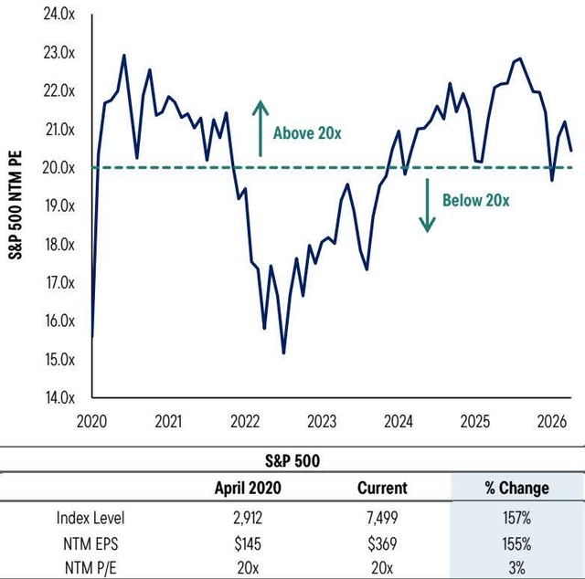 Line chart showing S&P 500 NTM P/E ratio from 2020 to 2026. The ratio fluctuates significantly, with a major peak above 23.0x in early 2021 and a low around 15.0x in early 2022. A horizontal dashed line at 20.0x separates the 'Above 20x' and 'Below 20x' regimes. The chart shows the ratio is currently above 20x and is projected to remain above 20x through 2026.