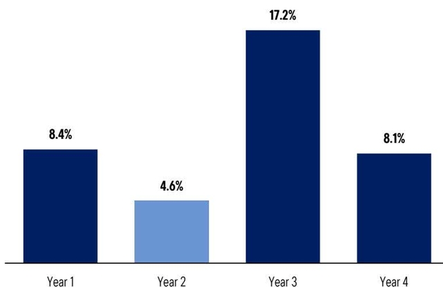 Bar chart showing Average S&P 500 Return by Presidential Cycle Year (1950–Present). The chart shows four bars for Year 1 (8.4%), Year 2 (4.6%), Year 3 (17.2%), and Year 4 (8.1%). Year 2 is highlighted in a lighter blue color.