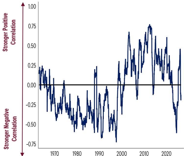 Line chart showing the rolling 1-year weekly correlation between the S&P 500 and the US 10-Year Treasury Yield from 1970 to 2026. The y-axis ranges from -0.75 to 1.00, with labels for 'Stronger Positive Correlation' (above 0.00) and 'Stronger Negative Correlation' (below 0.00). The x-axis shows years from 1970 to 2020. The correlation fluctuates significantly, starting near 0.25 in 1970, dropping to -0.50 in the late 1970s, rising to 0.75 in the early 2010s, and ending near -0.25 in 2026.