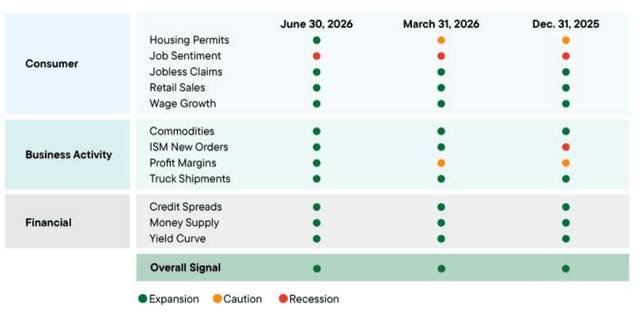 Exhibit 4: ClearBridge Recession Dashboard