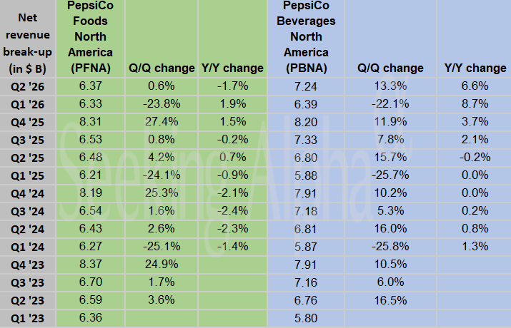 PepsiCo in Charts: Seasonal Q/Q growth seen across all business segments in Q2