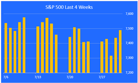 S&P 500 Last 4 Weeks chart